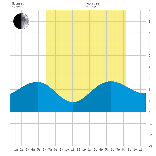 Blessing Plantation tide chart for Saturday, July 13, 2024