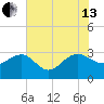 Blessing Plantation tide chart for Saturday, July 13, 2024