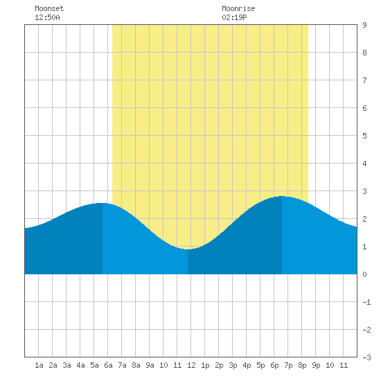 Blessing Plantation tide chart for Sunday, July 14, 2024