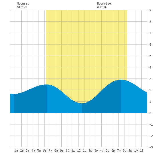 Blessing Plantation tide chart for Monday, July 15, 2024