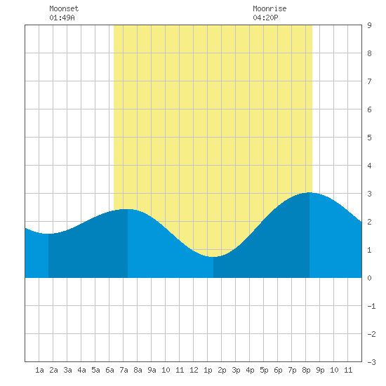 Blessing Plantation tide chart for Tuesday, July 16, 2024