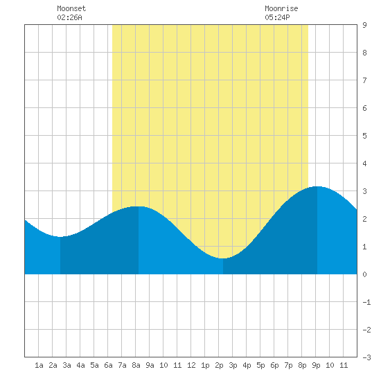 Blessing Plantation tide chart for Wednesday, July 17, 2024