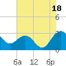 Blessing Plantation tide chart for Thursday, July 18, 2024