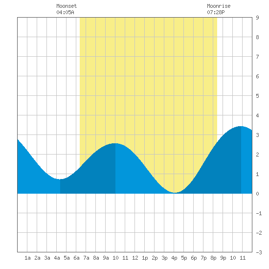 Blessing Plantation tide chart for Friday, July 19, 2024