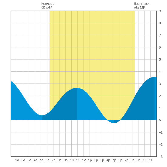 Blessing Plantation tide chart for Saturday, July 20, 2024
