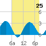 Blessing Plantation tide chart for Thursday, July 25, 2024