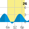 Blessing Plantation tide chart for Friday, July 26, 2024