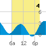 Blessing Plantation tide chart for Thursday, July 4, 2024