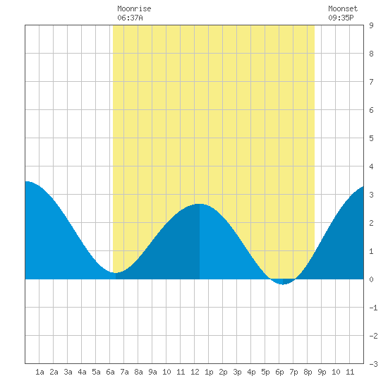 Blessing Plantation tide chart for Saturday, July 6, 2024