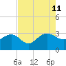 Blessing Plantation tide chart for Sunday, August 11, 2024