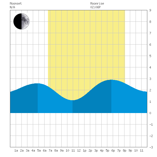 Blessing Plantation tide chart for Monday, August 12, 2024