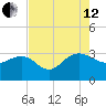 Blessing Plantation tide chart for Monday, August 12, 2024