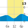 Blessing Plantation tide chart for Tuesday, August 13, 2024