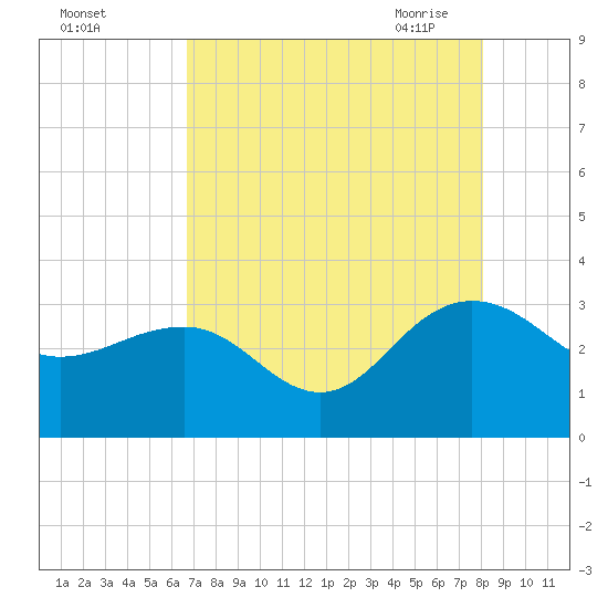 Blessing Plantation tide chart for Wednesday, August 14, 2024