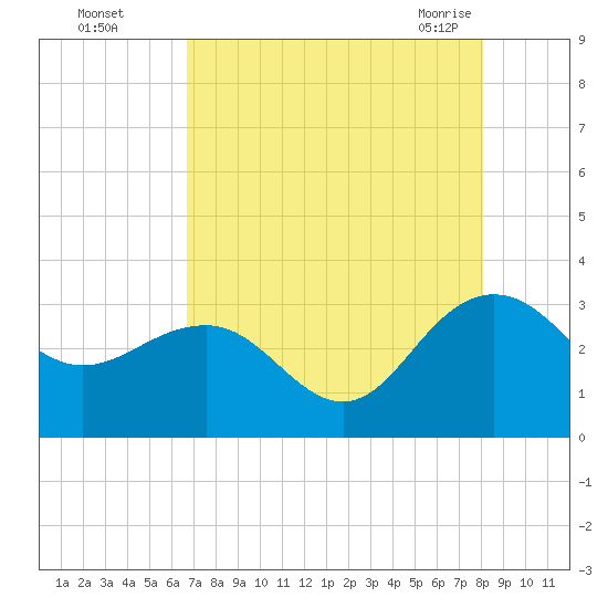 Blessing Plantation tide chart for Thursday, August 15, 2024