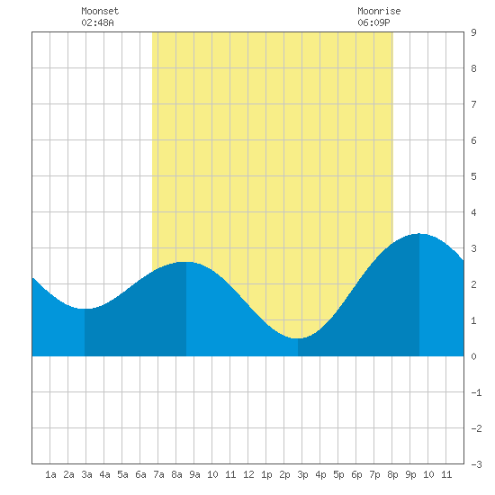 Blessing Plantation tide chart for Friday, August 16, 2024