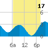 Blessing Plantation tide chart for Saturday, August 17, 2024