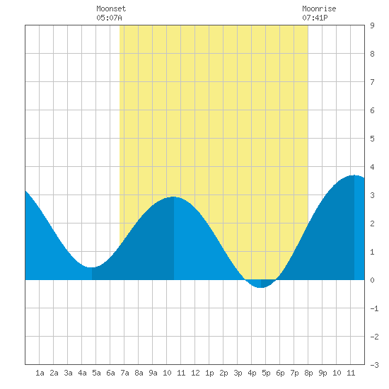 Blessing Plantation tide chart for Sunday, August 18, 2024