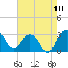 Blessing Plantation tide chart for Sunday, August 18, 2024