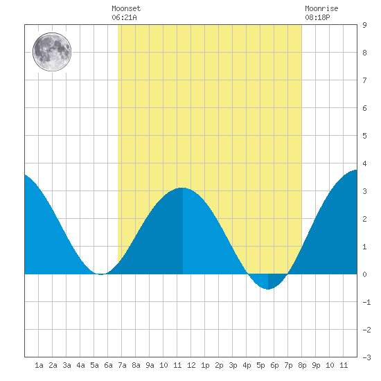 Blessing Plantation tide chart for Monday, August 19, 2024