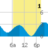 Blessing Plantation tide chart for Thursday, August 1, 2024