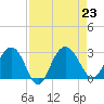 Blessing Plantation tide chart for Friday, August 23, 2024
