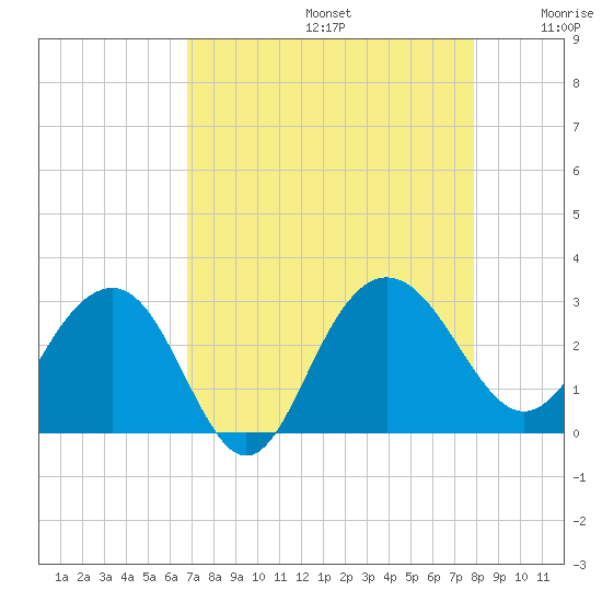 Blessing Plantation tide chart for Saturday, August 24, 2024