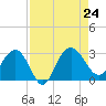 Blessing Plantation tide chart for Saturday, August 24, 2024