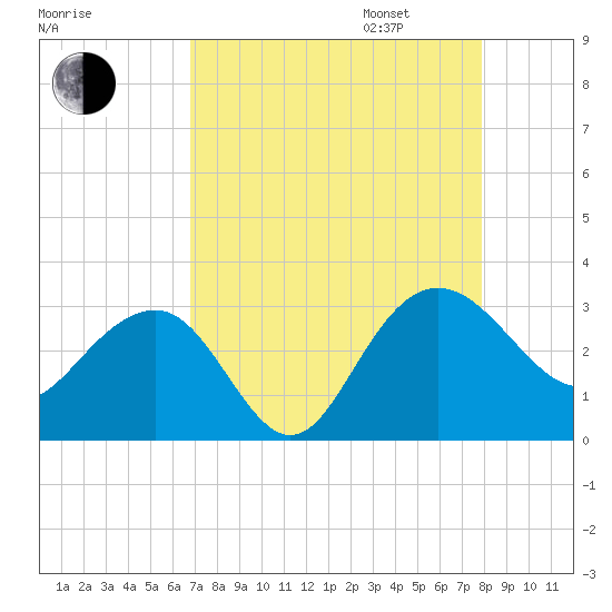Blessing Plantation tide chart for Monday, August 26, 2024