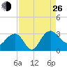 Blessing Plantation tide chart for Monday, August 26, 2024