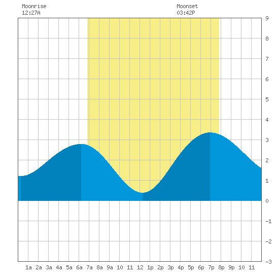 Blessing Plantation tide chart for Tuesday, August 27, 2024