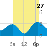 Blessing Plantation tide chart for Tuesday, August 27, 2024