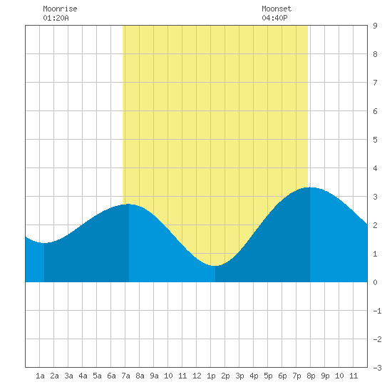 Blessing Plantation tide chart for Wednesday, August 28, 2024