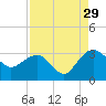 Blessing Plantation tide chart for Thursday, August 29, 2024