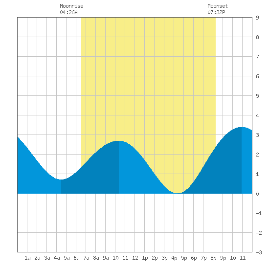 Blessing Plantation tide chart for Friday, August 2, 2024