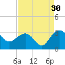 Blessing Plantation tide chart for Friday, August 30, 2024