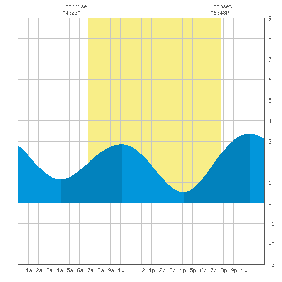 Blessing Plantation tide chart for Saturday, August 31, 2024