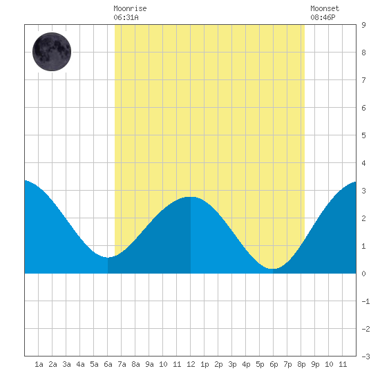 Blessing Plantation tide chart for Sunday, August 4, 2024