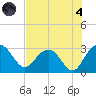 Blessing Plantation tide chart for Sunday, August 4, 2024