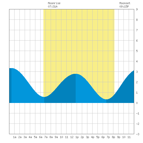 Blessing Plantation tide chart for Monday, August 5, 2024