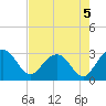 Blessing Plantation tide chart for Monday, August 5, 2024