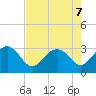 Blessing Plantation tide chart for Wednesday, August 7, 2024