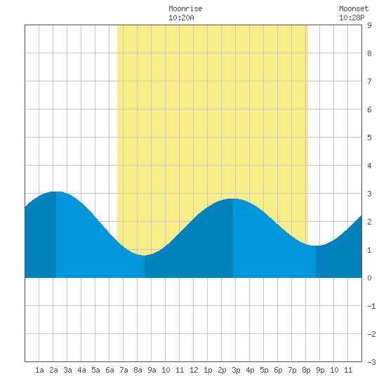 Blessing Plantation tide chart for Thursday, August 8, 2024