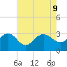 Blessing Plantation tide chart for Friday, August 9, 2024