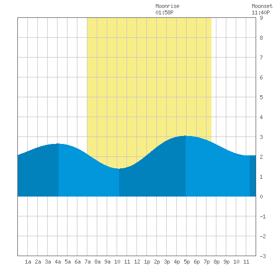 Blessing Plantation tide chart for Tuesday, September 10, 2024