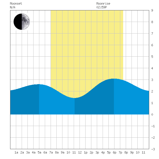 Blessing Plantation tide chart for Wednesday, September 11, 2024