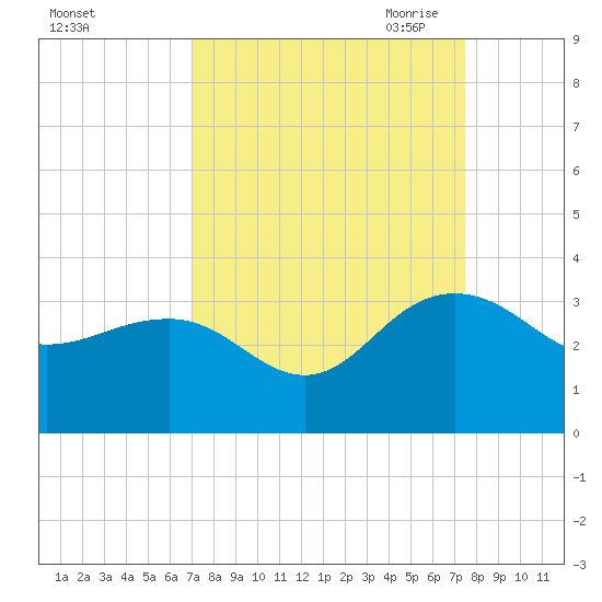 Blessing Plantation tide chart for Thursday, September 12, 2024