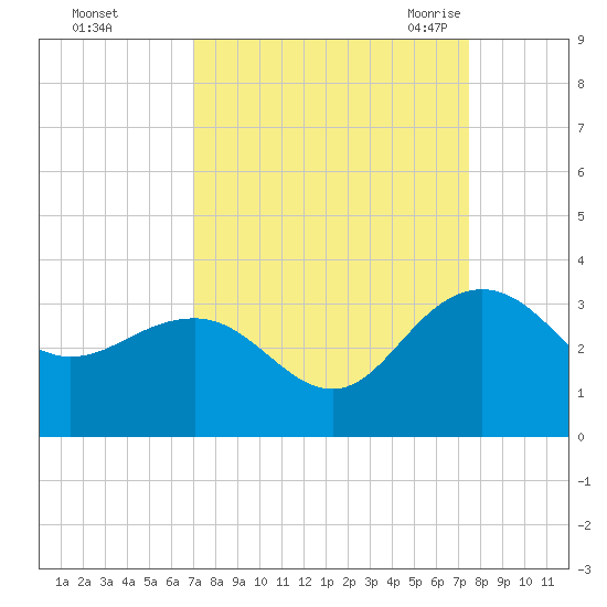 Blessing Plantation tide chart for Friday, September 13, 2024