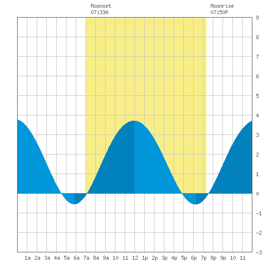 Blessing Plantation tide chart for Wednesday, September 18, 2024