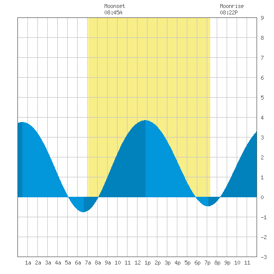 Blessing Plantation tide chart for Thursday, September 19, 2024